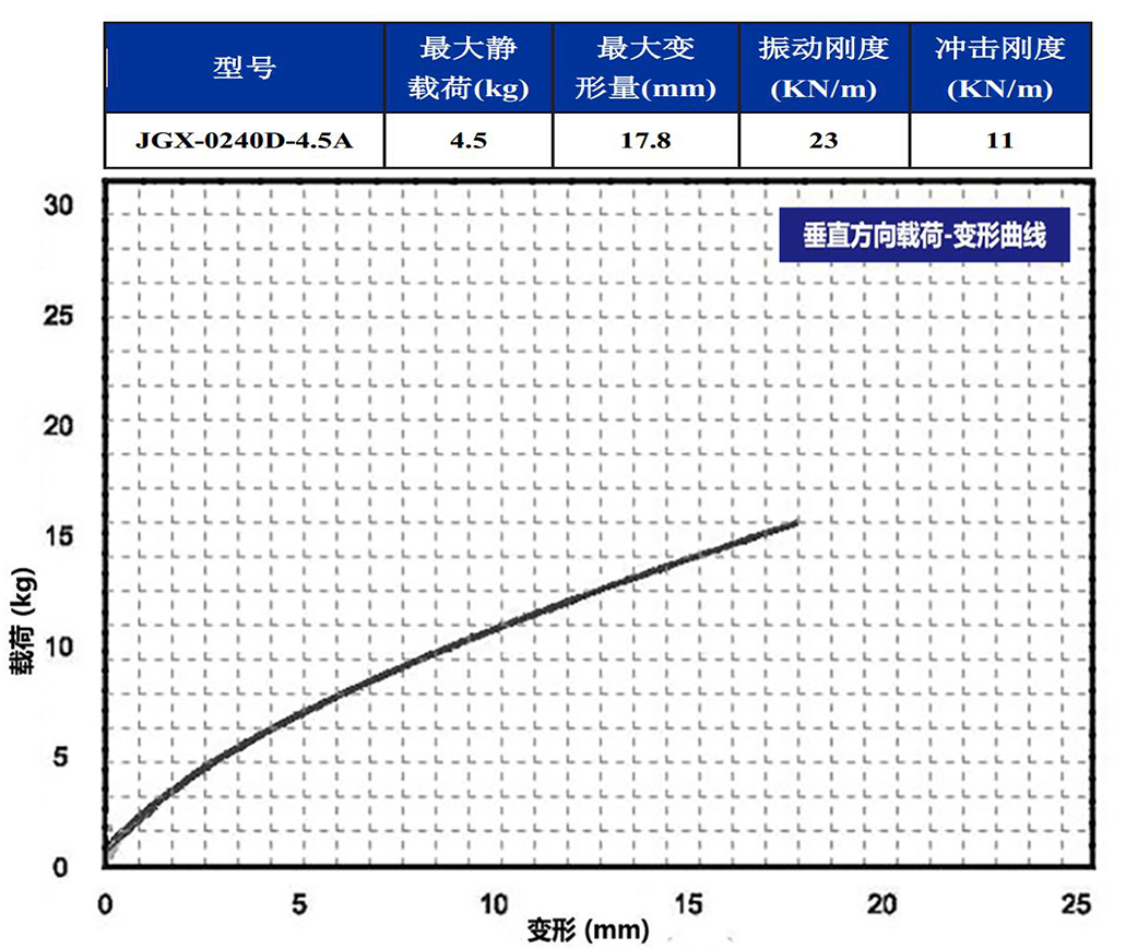 JGX-0240D-4.5A多应用钢丝绳隔振器垂直载荷变形