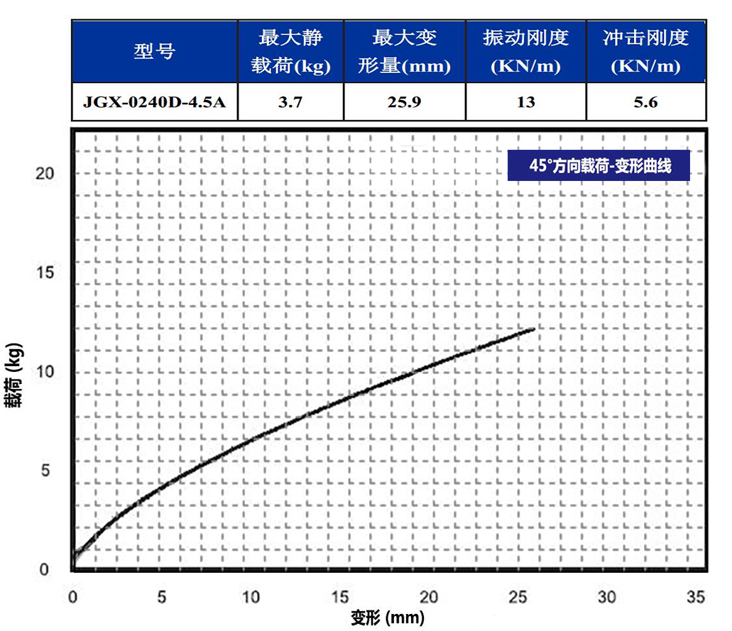 JGX-0240D-4.5A多应用钢丝绳隔振器45°载荷变形