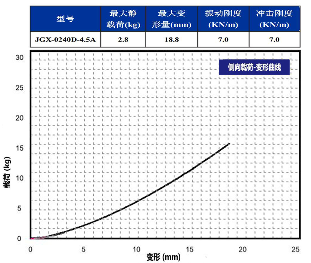 JGX-0240D-4.5A多应用钢丝绳隔振器侧向载荷变形