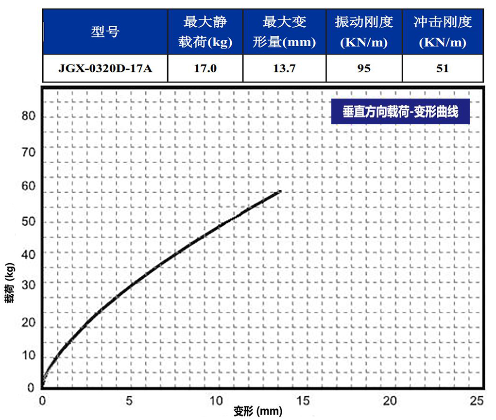 JGX-0320D-17A多应用钢丝绳隔振器垂直载荷变形