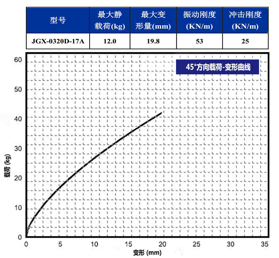 JGX-0320D-17A多应用钢丝绳隔振器45°载荷变形