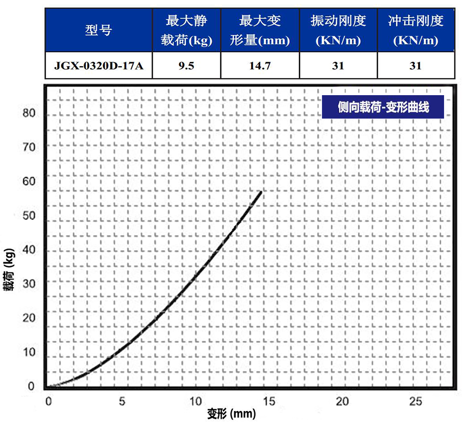 JGX-0320D-17A多应用钢丝绳隔振器侧向变形