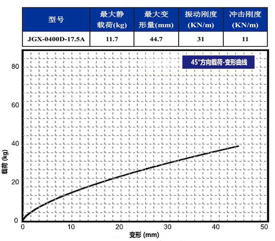 JGX-0400D-17.5A多应用钢丝绳隔振器45°载荷变形