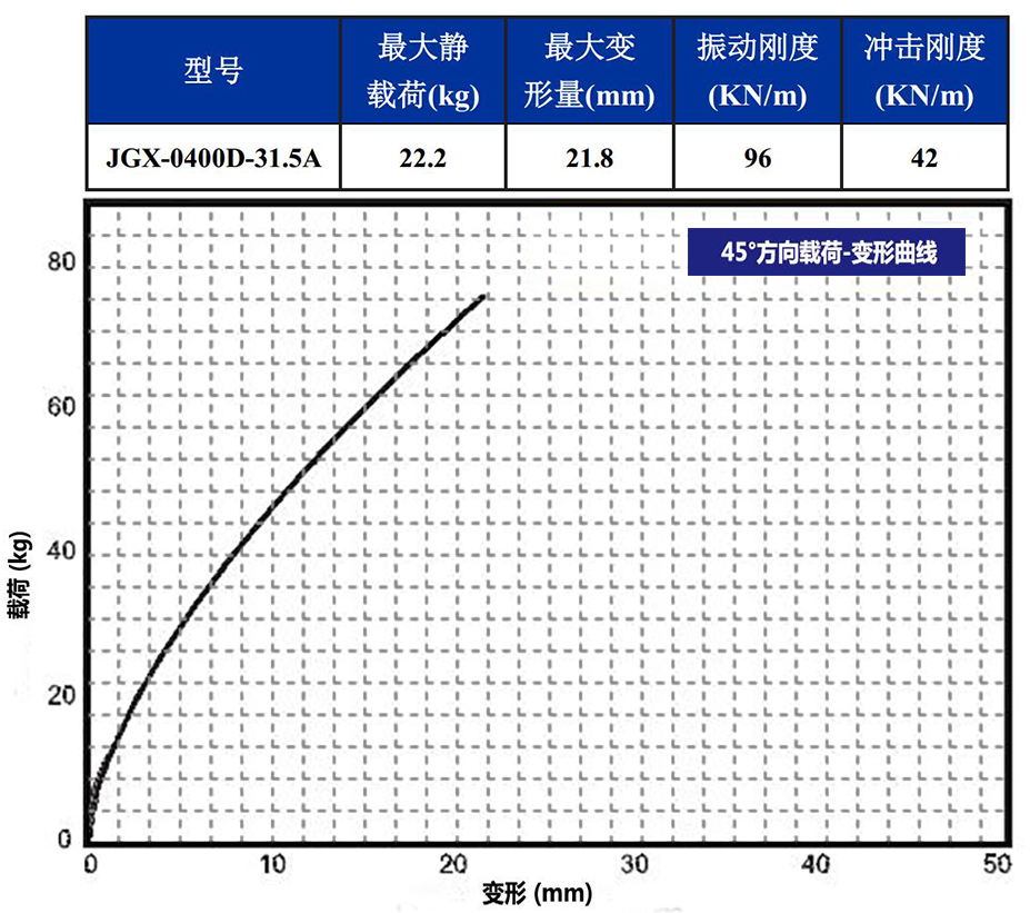 JGX-0400D-31.5A多应用钢丝绳隔振器45°载荷变形