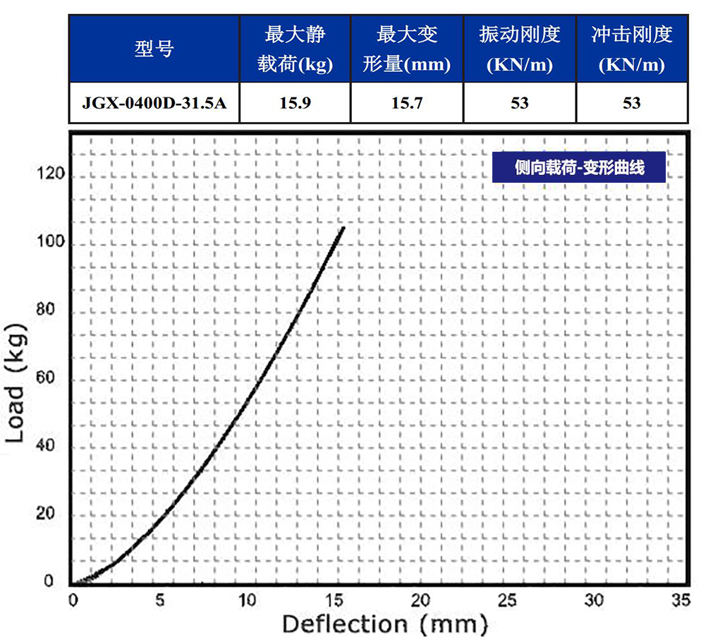 JGX-0400D-31.5A多应用钢丝绳隔振器侧向变形特性