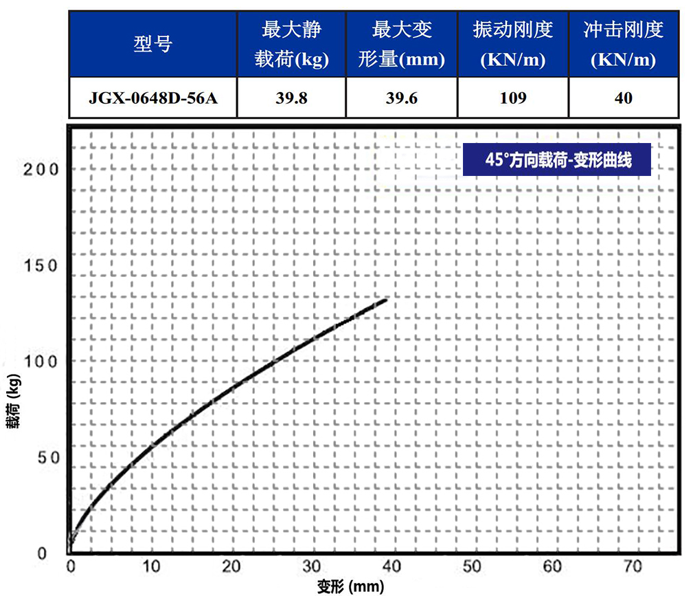 JGX-0648D-56A多应用钢丝绳隔振器45°载荷变形