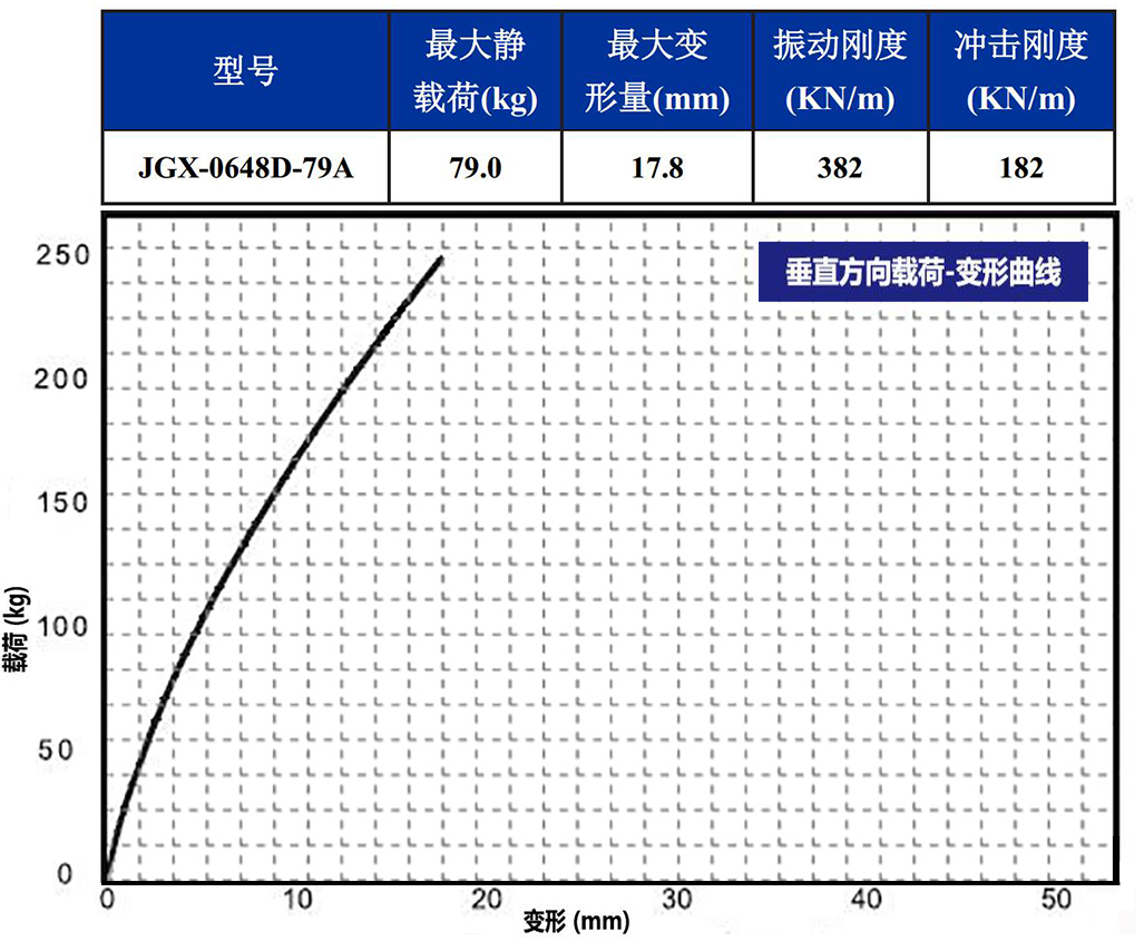 JGX-0648D-79A多应用钢丝绳减震器垂直载荷变形