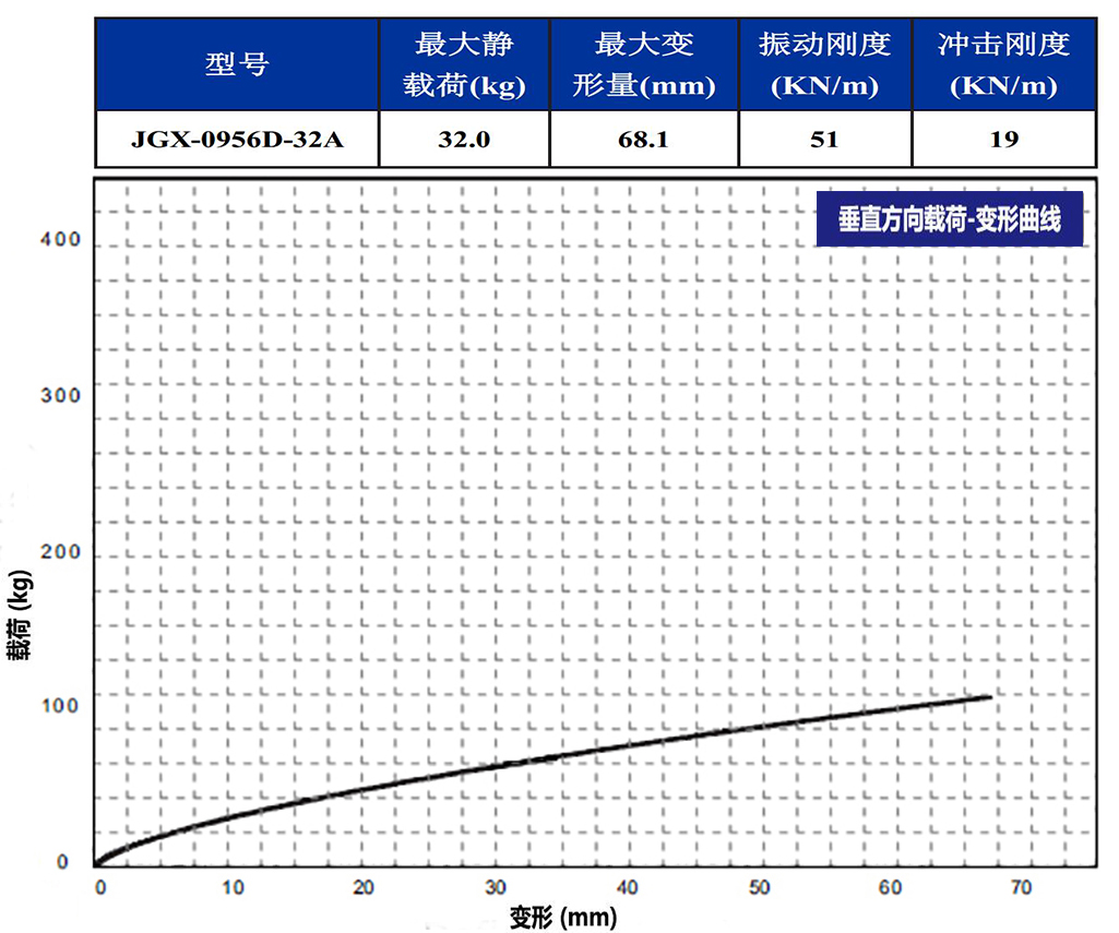 JGX-0956D-32A多应用钢丝绳减震器垂直载荷变形