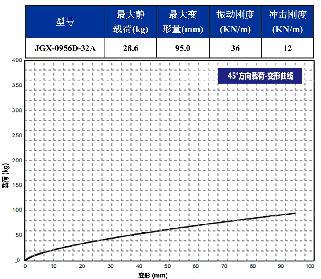 JGX-0956D-32A多应用钢丝绳减震器45°载荷变形