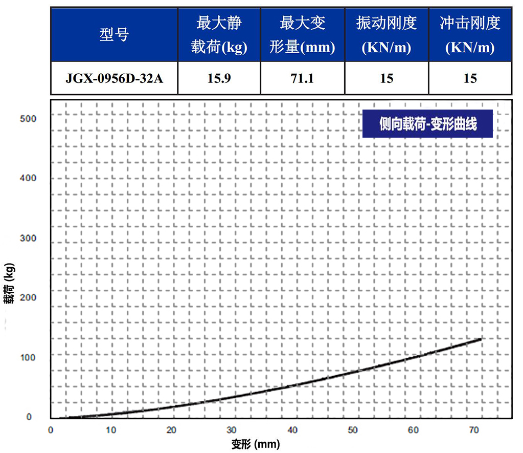 JGX-0956D-32A多应用钢丝绳减震器侧向载荷变形