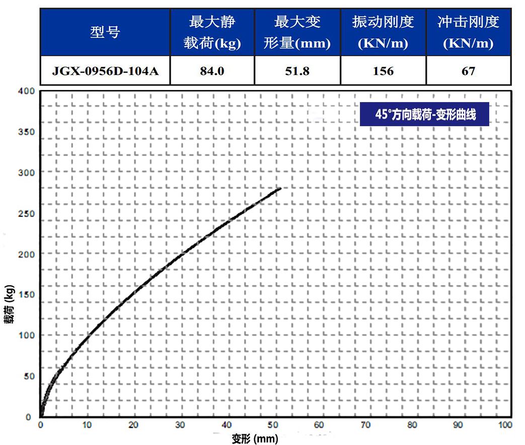 JGX-0956D-104A多应用钢丝绳减震器45°载荷变形