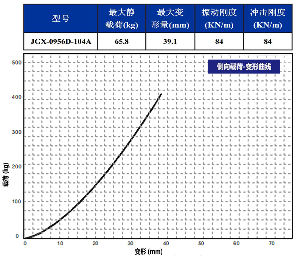 JGX-0956D-104A多应用钢丝绳减震器侧向载荷变形