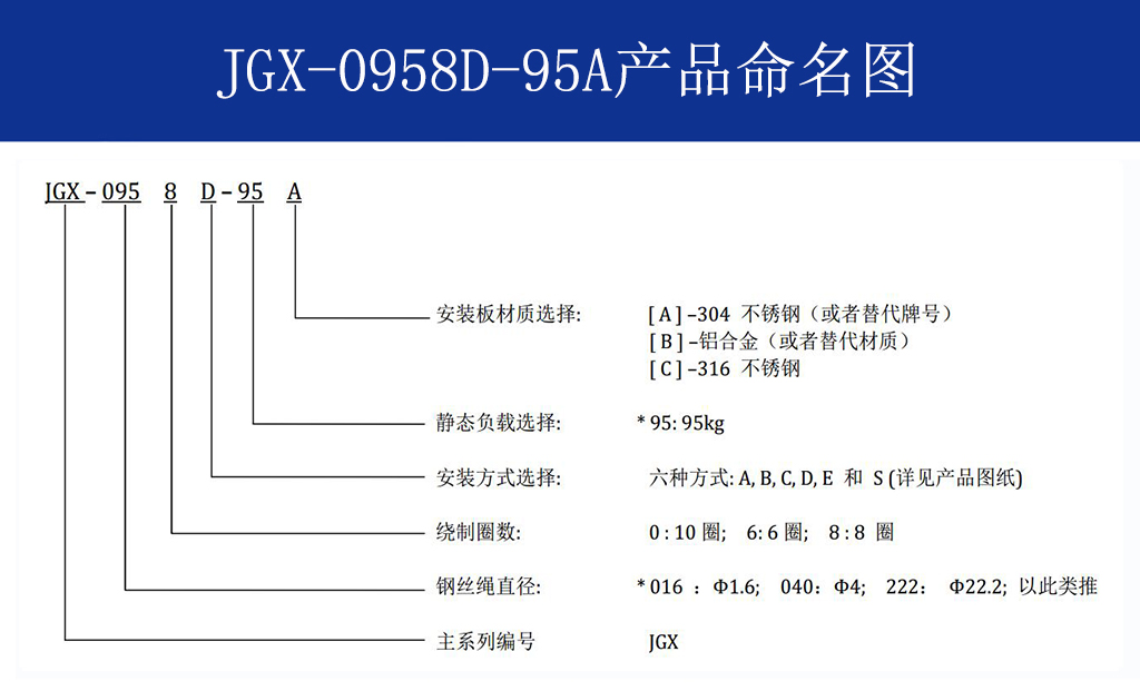JGX-0958D-95A多应用钢丝绳隔振器命名