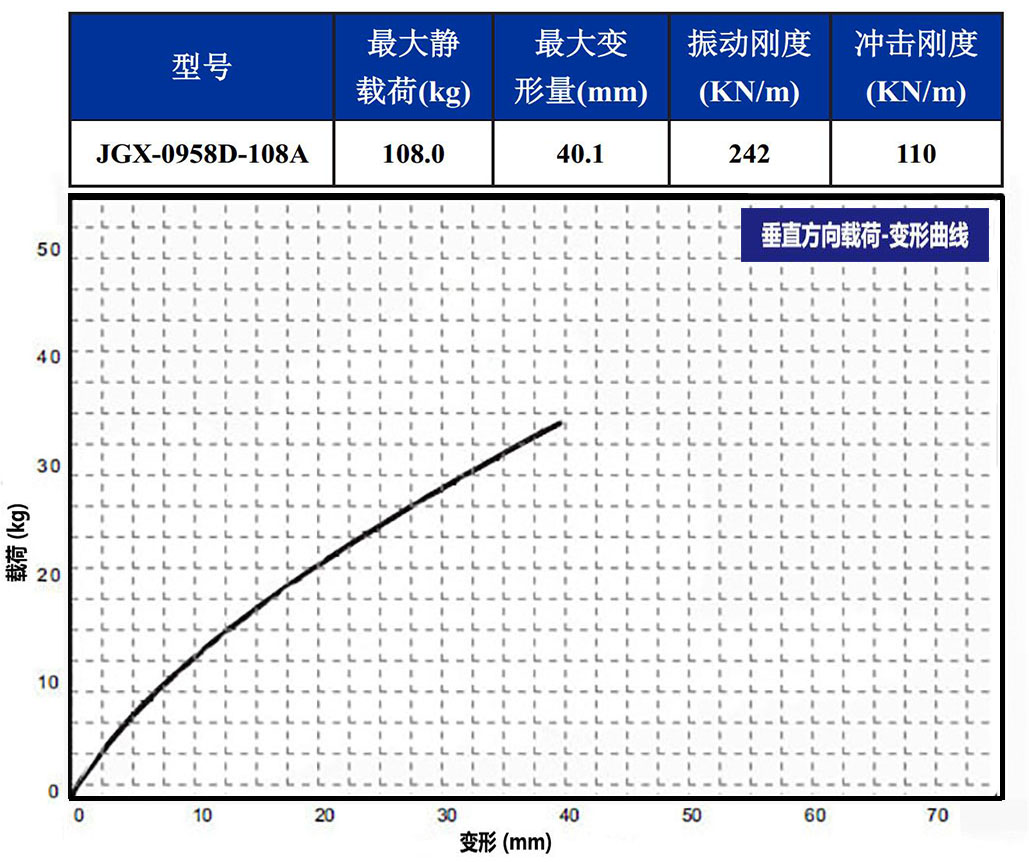 JGX-0958D-108A多应用钢丝绳隔振器垂直载荷变形