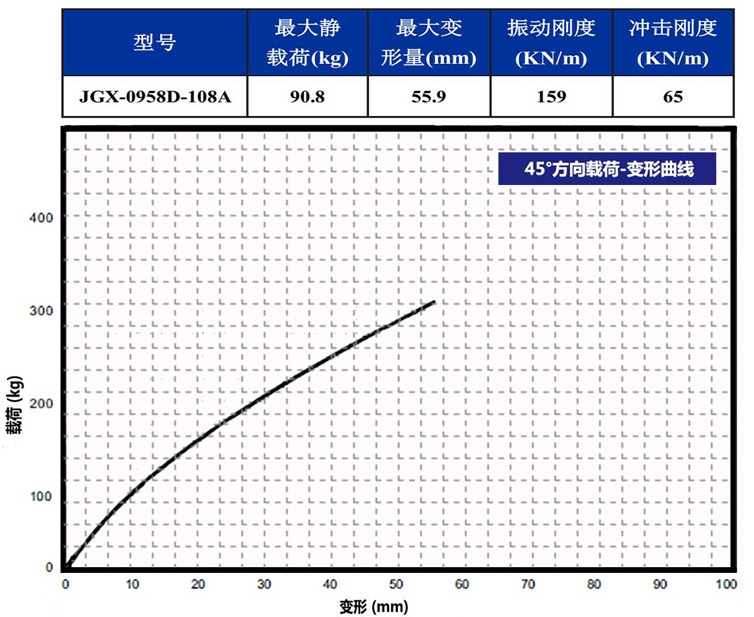 JGX-0958D-108A多应用钢丝绳隔振器45°载荷变形