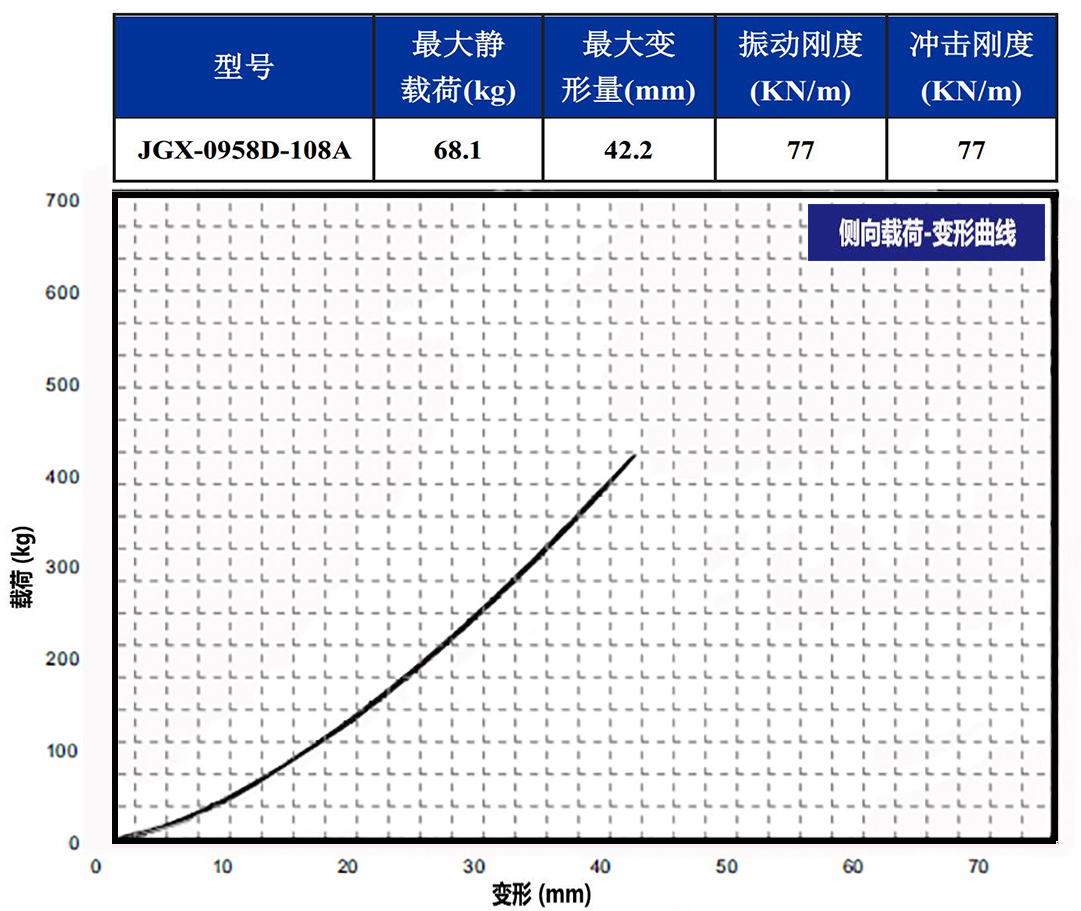 JGX-0958D-108A多应用钢丝绳隔振器侧向载荷变形