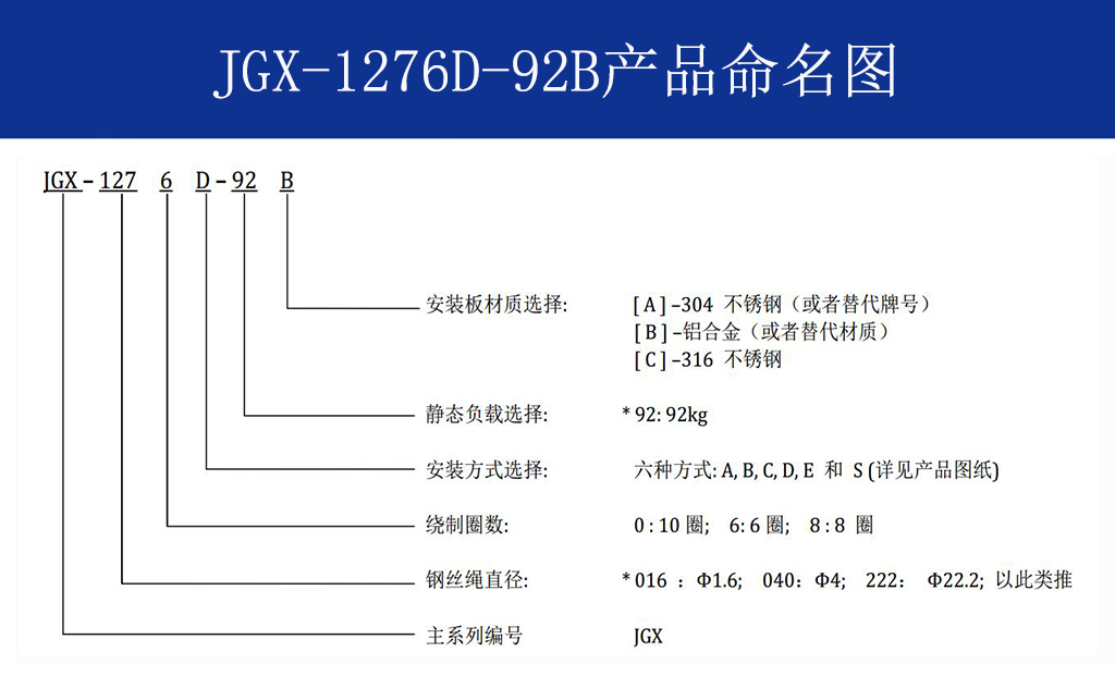 JGX-1276D-92B多应用钢丝绳隔振器命名