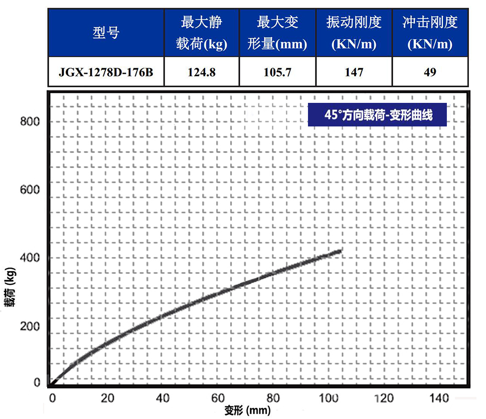 JGX-1278D-176B多应用钢丝绳隔振器载荷变形特性-45°