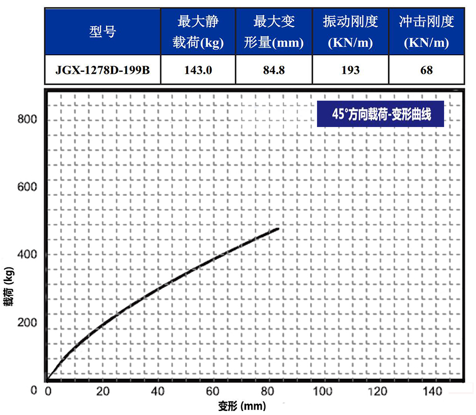 JGX-1278D-199B多应用钢丝绳隔振器载荷变形特性