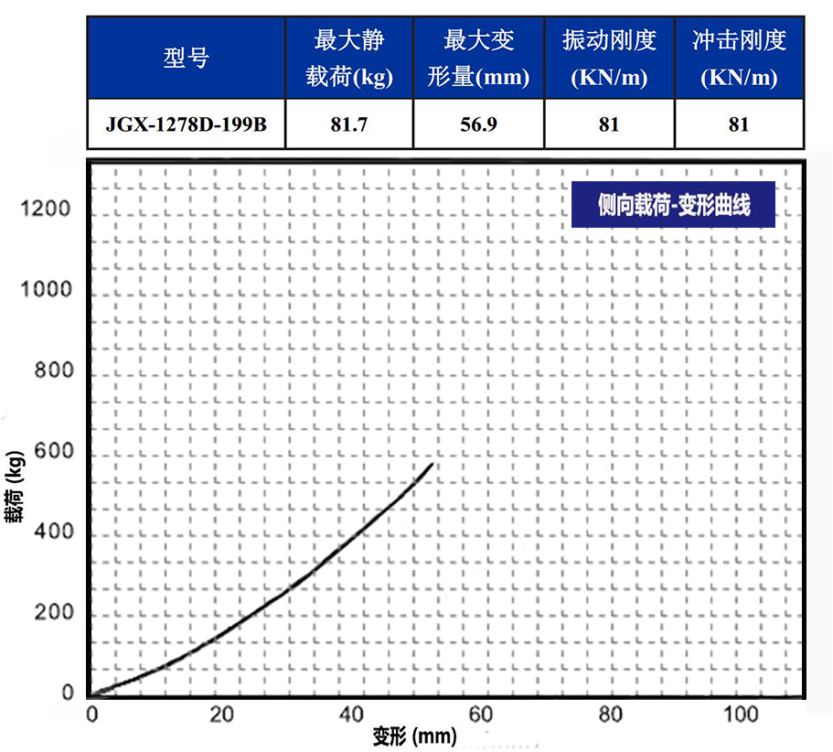 JGX-1278D-199B多应用钢丝绳隔振器载荷变形特性