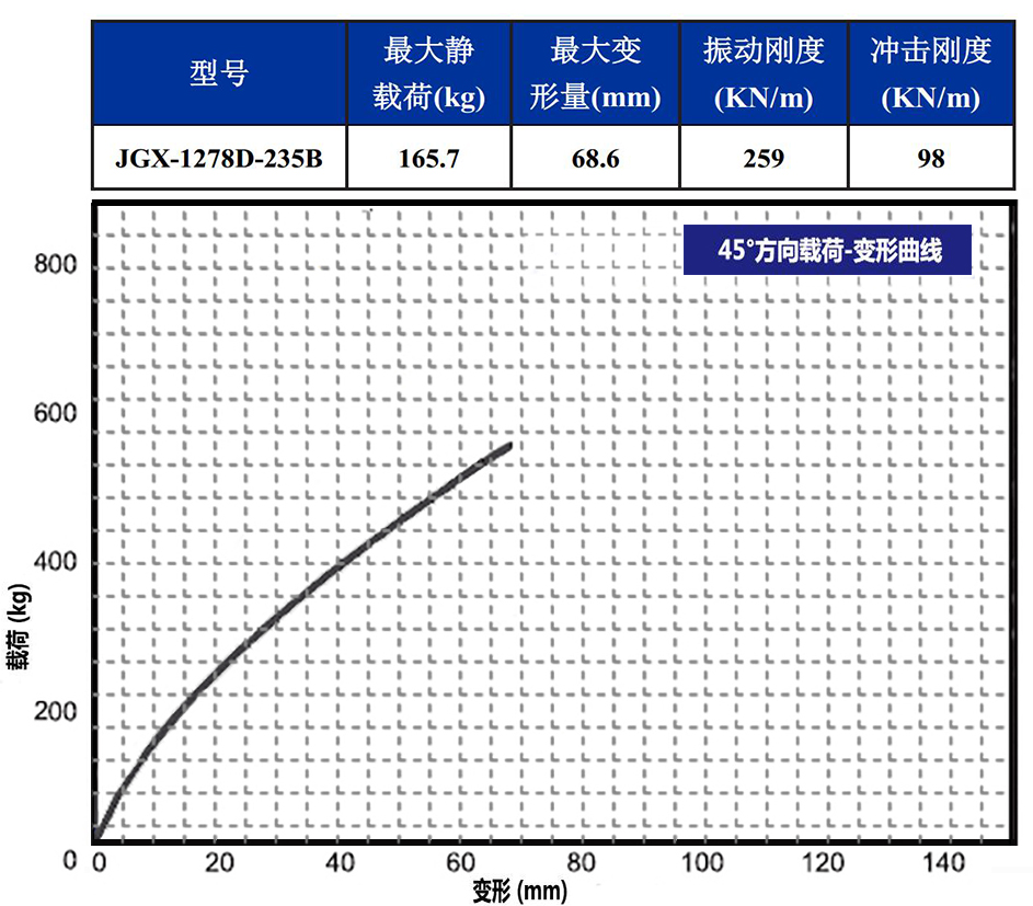 JGX-1278D-235B多应用钢丝绳隔振器载荷变形特性