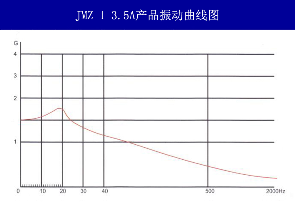 JMZ-1-3.5A摩擦阻尼隔振器载荷变形