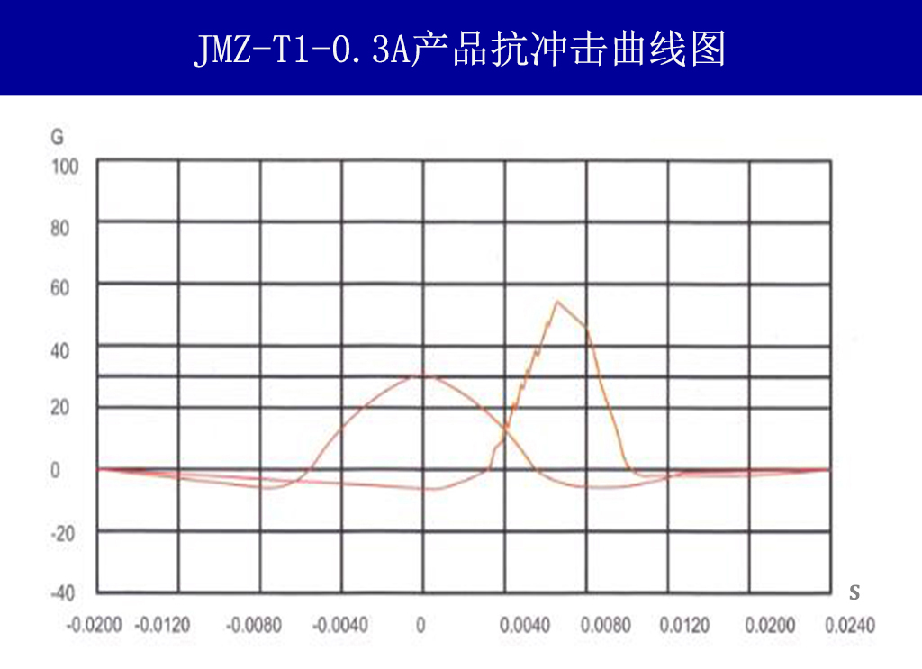 JMZ-T1-0.3A摩擦阻尼隔振器载荷变形特性