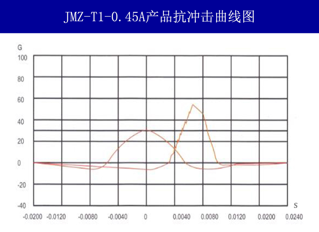JMZ-T1-0.45A摩擦阻尼隔振器抗冲击曲线图
