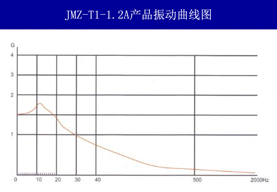 JMZ-T1-1.2A摩擦阻尼隔振器载荷变形