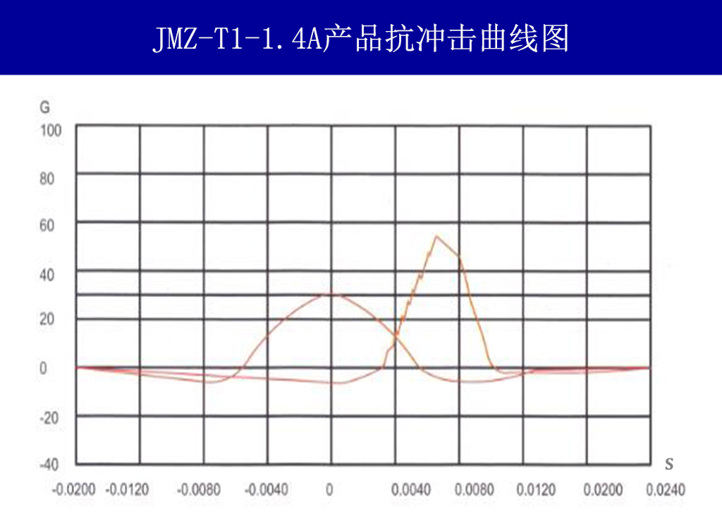 JMZ-T1-1.4A摩擦阻尼隔振器抗冲击曲线图